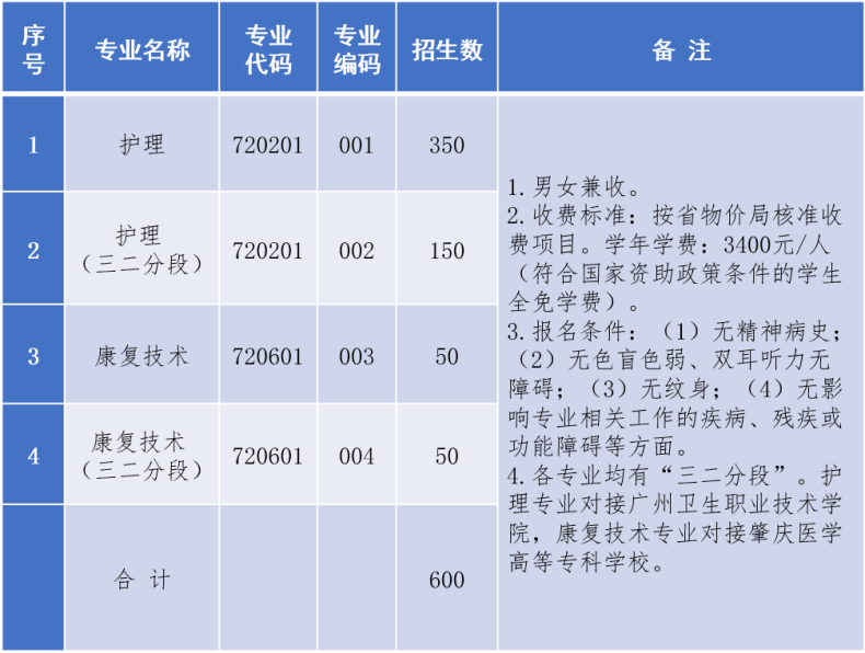广州市护理专业中职的学校-广东技校排名网